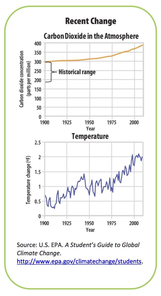 Dois gráficos mostram CO2 e temperaura