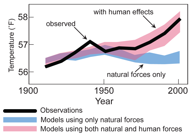 Diferença entre aumento da temperatura provocado pela ação humana e natureza
