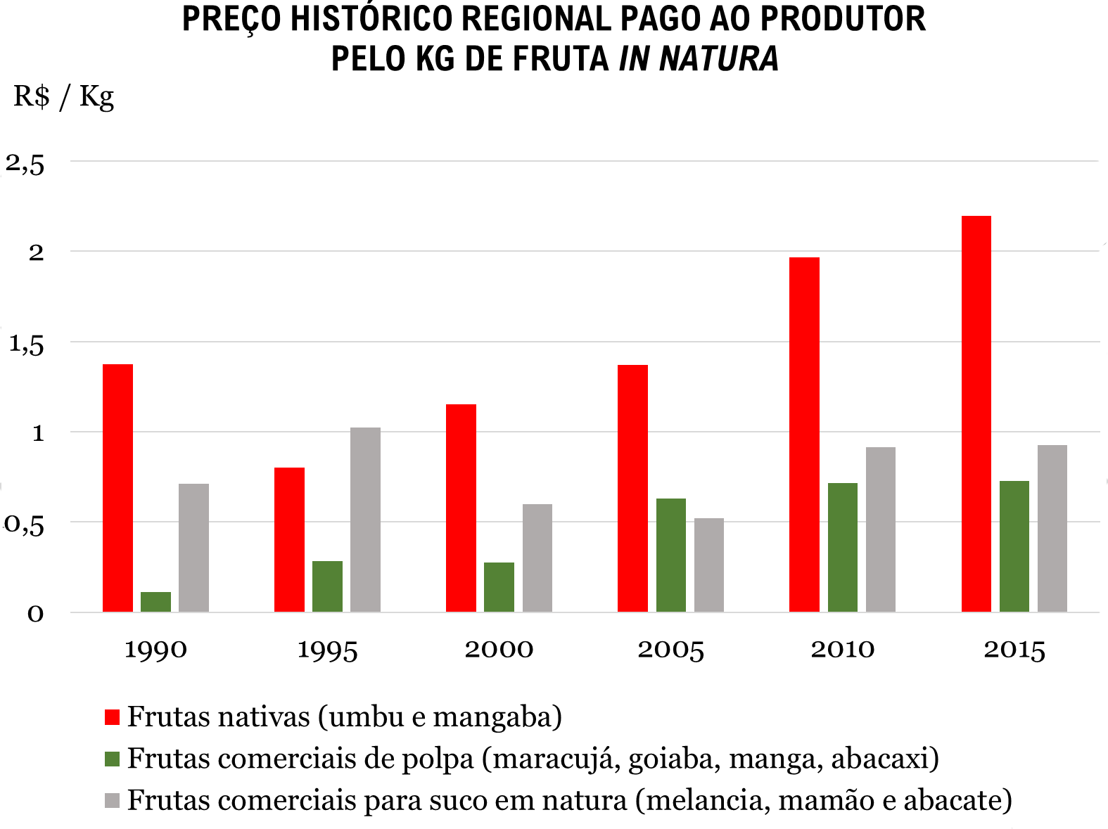 Preço pago ao produtor pela fruta nativa cresce no Brasil desde 1995 (Fonte: Sidra/IBGE 2017)