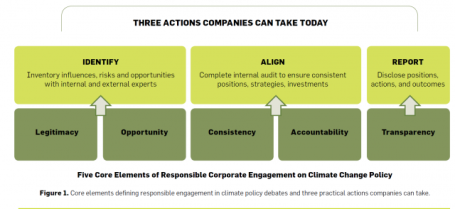 Infographic showing three actions companies can take today: Identify, Align, Report.
