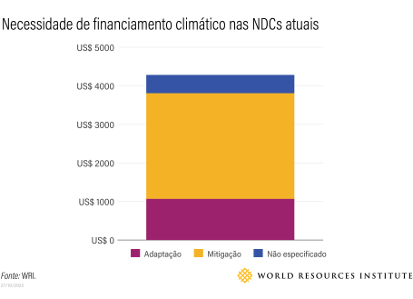 gráfico de barra mostra financiamento nas NDCS