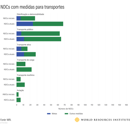 gráfico de barras mostra medidas de transportes nas NDCs