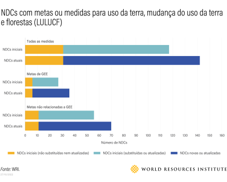 gráfico de barras mostra medidas relacionadas a uso da terra nas NDCs