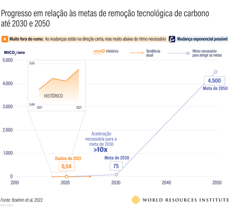gráfico mostra trajetória necessária para a remoção tecnológica de carbono