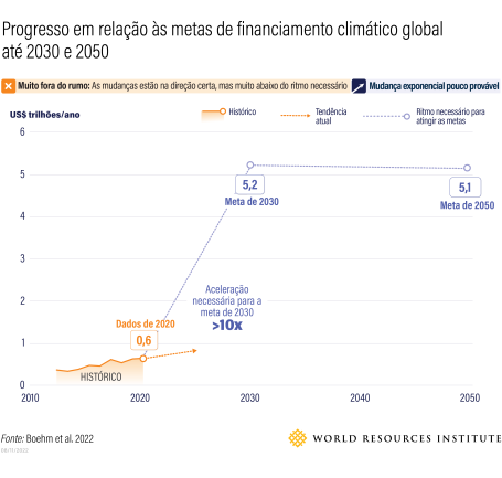 gráfico mostra trajetória necessária para o financiamento climático