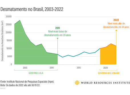 gráfico mostrando que desmatamento atingiu nível baixo em 2011, ao fim do Governo Lula, e nível alto em 2021 e 22, ao fim do governo Bolsonaro.