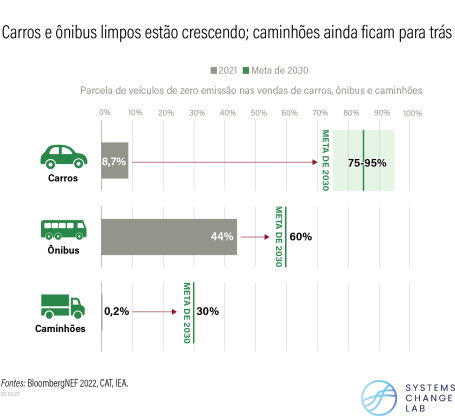 Gráfico mostra evolução da transição para carros, ônibus e caminhões elétricos