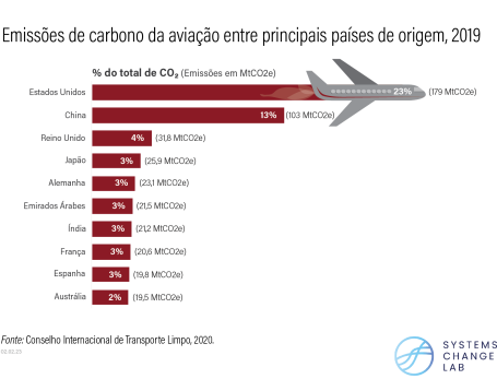Gráfico mostra maiores emissores globais da aviação