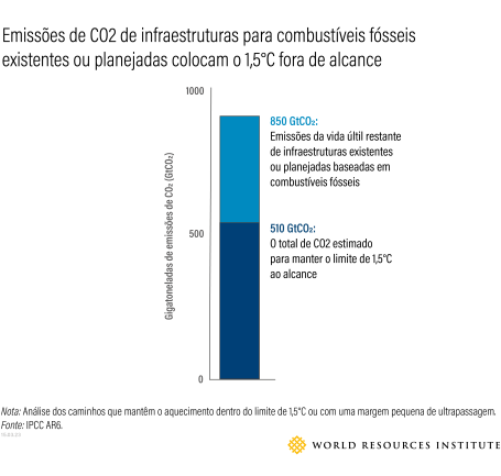 Gráfico mostrando que emissões de infraestruturas existentes ou planejadas colocam o 1,5ºC fora de alcance
