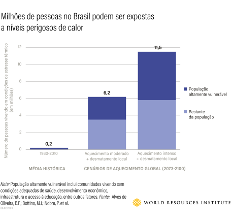 Gráfico sobre estresse térmico no Brasil