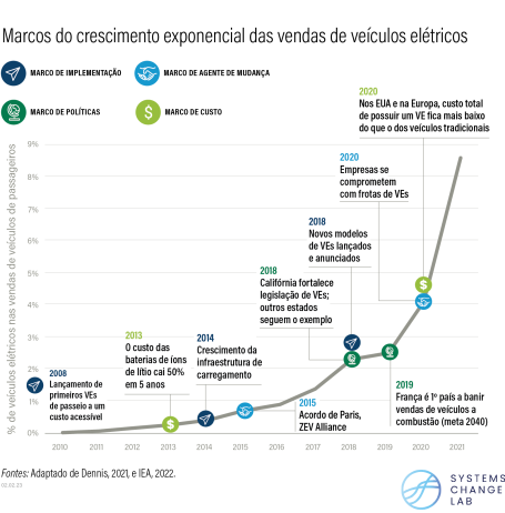 Gráfico mostra marcos para a adoção de carros elétricos