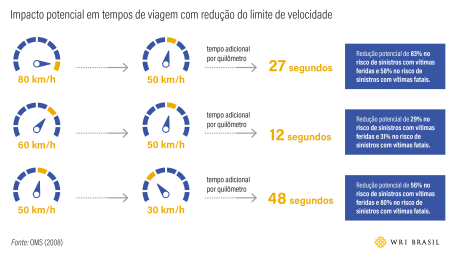 gráfico mostra que redução de velocidade dos carros tem pouco impacto nos tempos de viagem