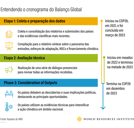 diagrama explica processo do balanço global do acordo de paris