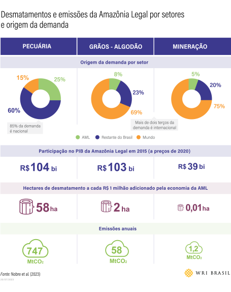 gráfico mostra a intensidade de carbono e desmatamento dos principais setores da economia na Amazônia Legal