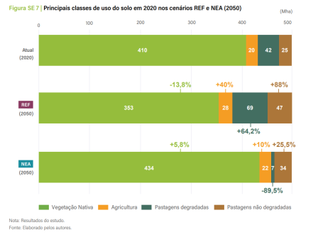 gráfico mostra como ficaria a distribuição do uso do solo na Nova Economia da Amazônia e no cenário referencial