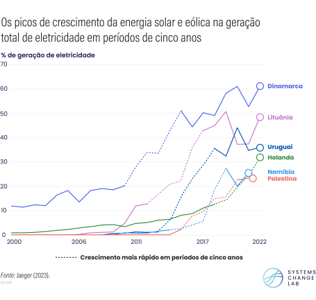 gráfico mostra evolução da energia solar e eólica