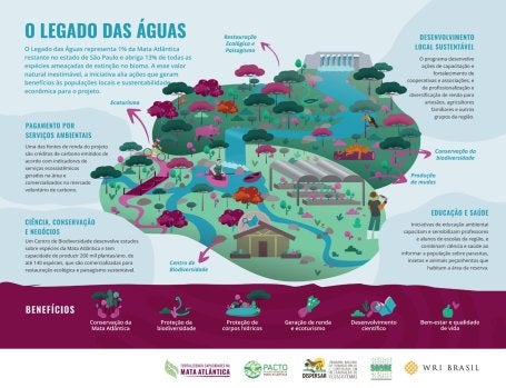 infográfico sobre o projeto Legado das Águas