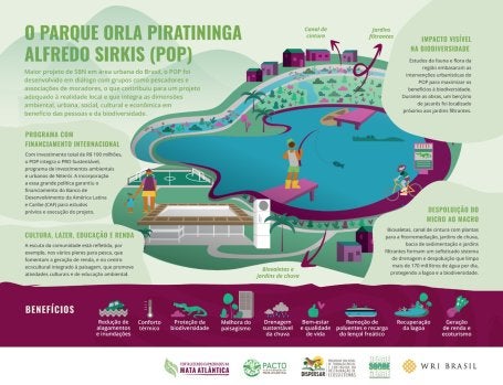 infográfico sobre o Parque Orla Piratininga