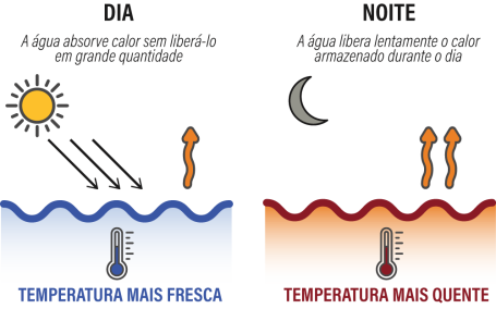 gráfico mostra como ocorre o atraso térmico
