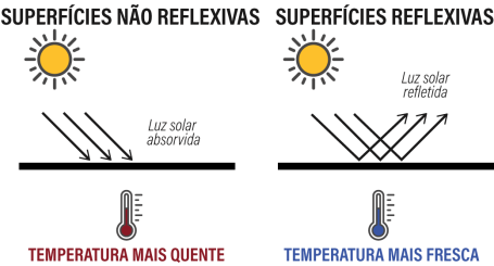 gráfico mostra como superfícies reflexivas e não reflexivas influenciam o calor