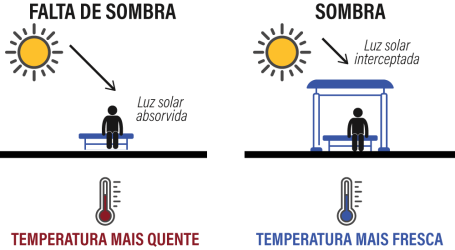 gráfico mostra como sombra influencia calor