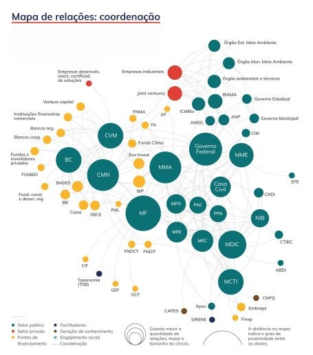Mapa mostra relação de coordenação entre atores de descarbonização