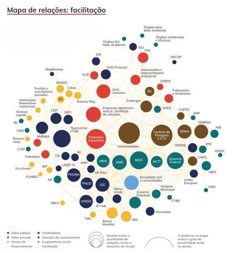 Mapa mostra relações de facilitação entre atores de descarbonização