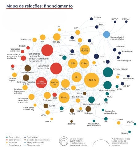 Mapa mostra relações de financiamento entre atores da descarbonização