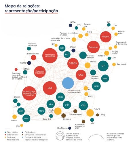 Mapa mostra relações de representação e participação dos atores de descarbonização