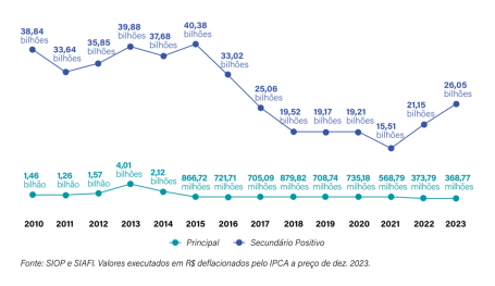 Gráfico mostra despesas do eixo mudança climática