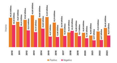 Gráfico mostra despesas do governo federal com impacto positivo ou negativo em relação às mudanças climáticas