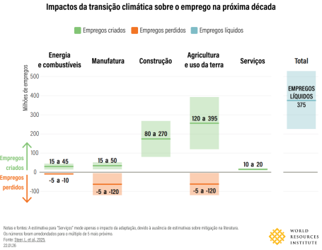 gráfico sobre impacto da transição climática nos empregos STW 2026