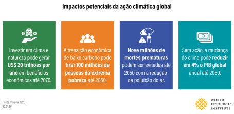 Gráfico sobre impactos potenciais da ação climática STW 26