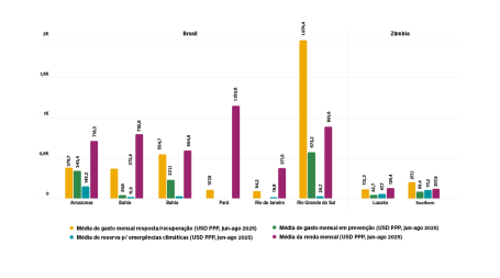 Gráfico mostra renda mensal média e gastos médios mensais com prevenção, recuperação e reservas para emergências climáticas