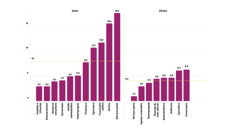 Gráfico mostra média de horas diárias dedicadas a atividades de cuidado