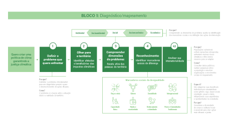 Infográfico mostra quatro primeiros passos do Arcabouço para Justiça Climática