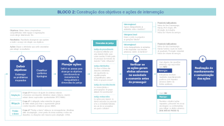 Infográfico mostra passos 5 a 8 do Arcabouço para Justiça Climática