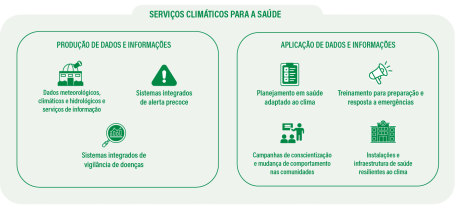 Serviços climáticos para a saúde 