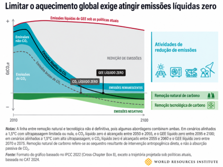 Formato do gráfico baseado no IPCC 2022 (