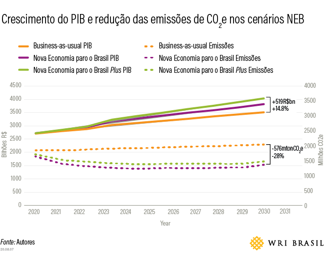 gráfico aumento de PIB e emissões