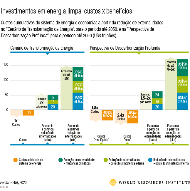 Gráfico mostra custos e benefícios da energia limpa