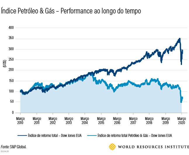 Gráfico mostra preços do setor de petróleo e gás