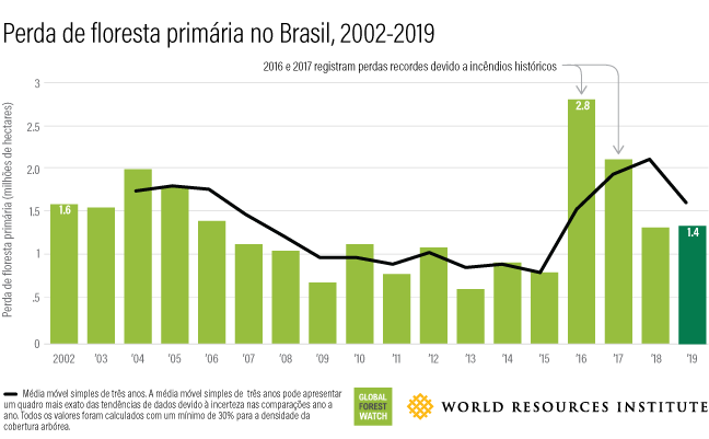 gráfico de perda de cobertura florestal do Brasil